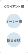 クライアント様「オーナー様」「担当者様」